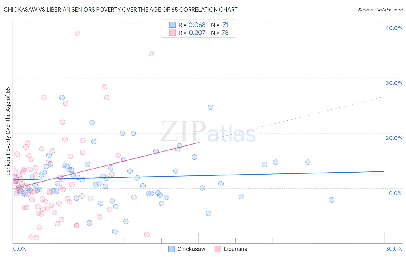 Chickasaw vs Liberian Seniors Poverty Over the Age of 65