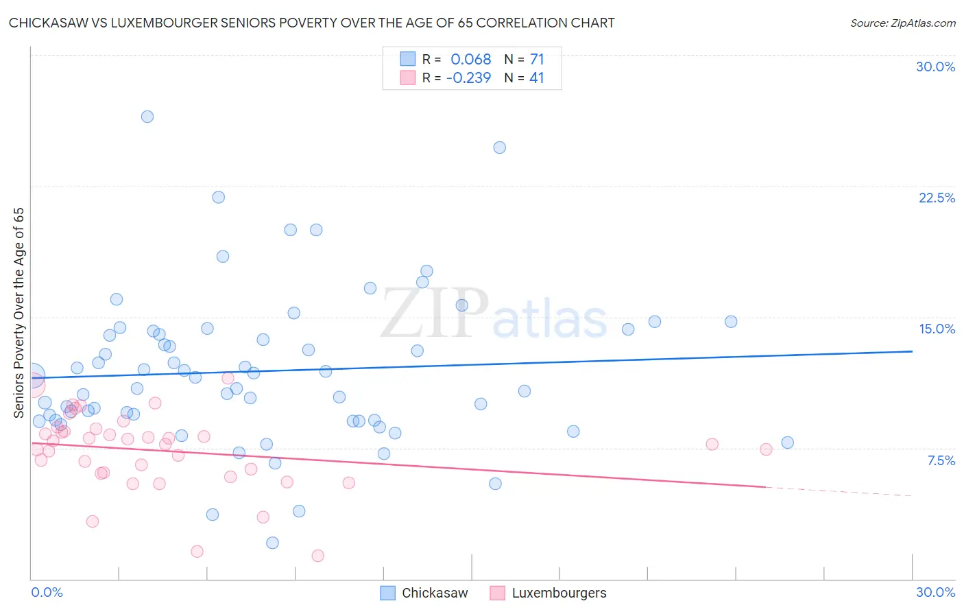 Chickasaw vs Luxembourger Seniors Poverty Over the Age of 65