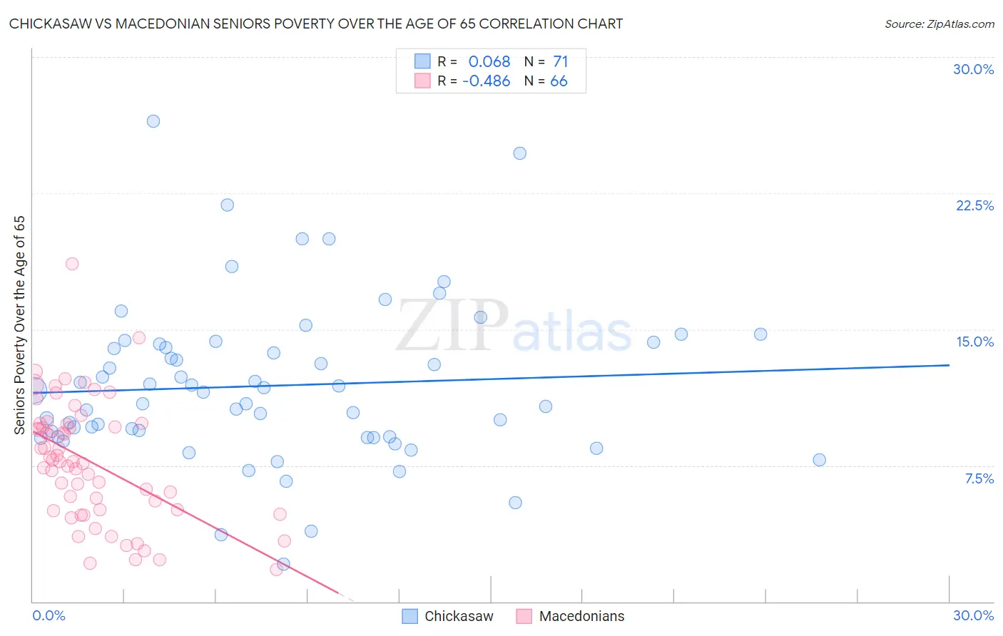 Chickasaw vs Macedonian Seniors Poverty Over the Age of 65