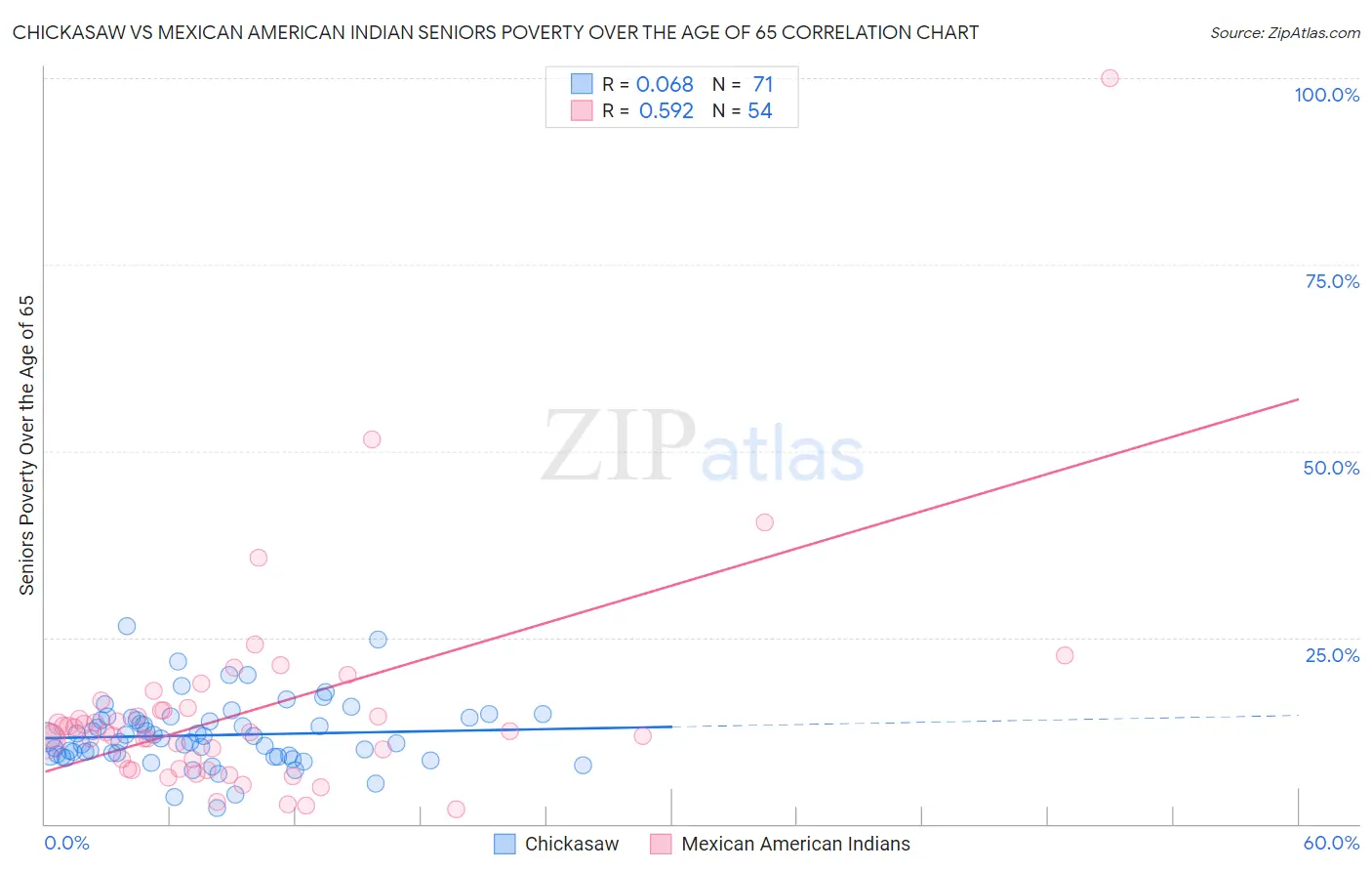 Chickasaw vs Mexican American Indian Seniors Poverty Over the Age of 65