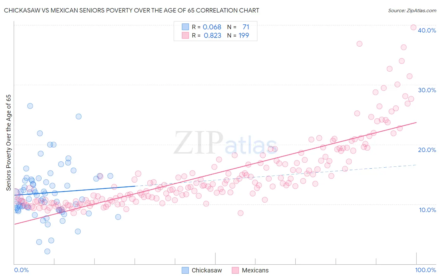 Chickasaw vs Mexican Seniors Poverty Over the Age of 65