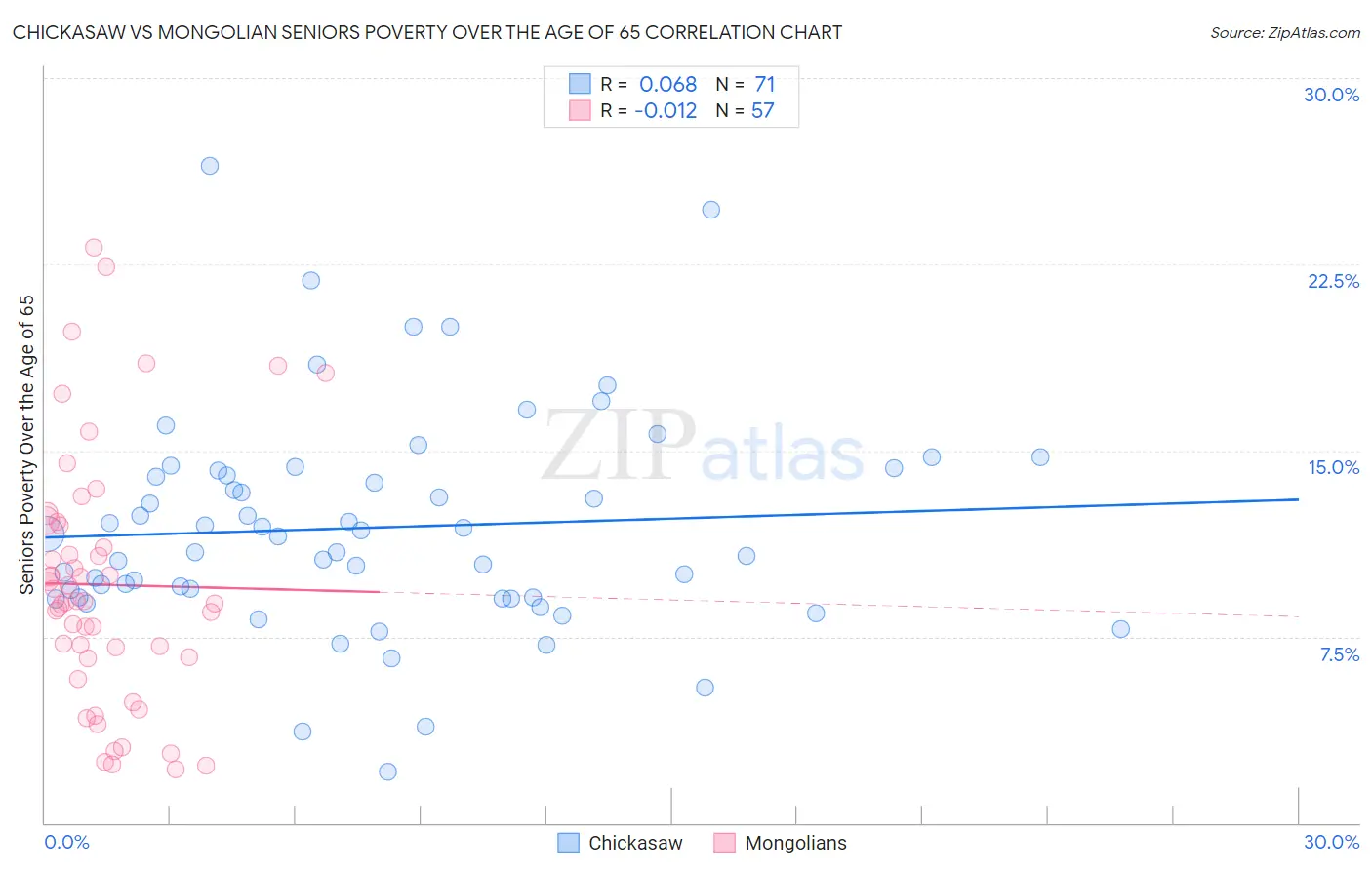 Chickasaw vs Mongolian Seniors Poverty Over the Age of 65