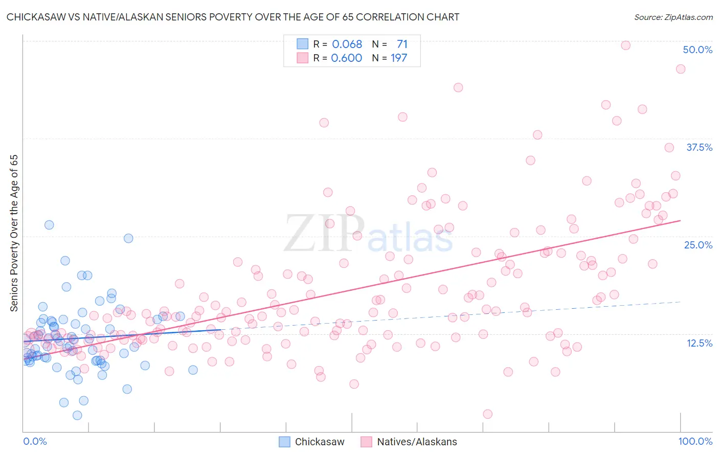 Chickasaw vs Native/Alaskan Seniors Poverty Over the Age of 65