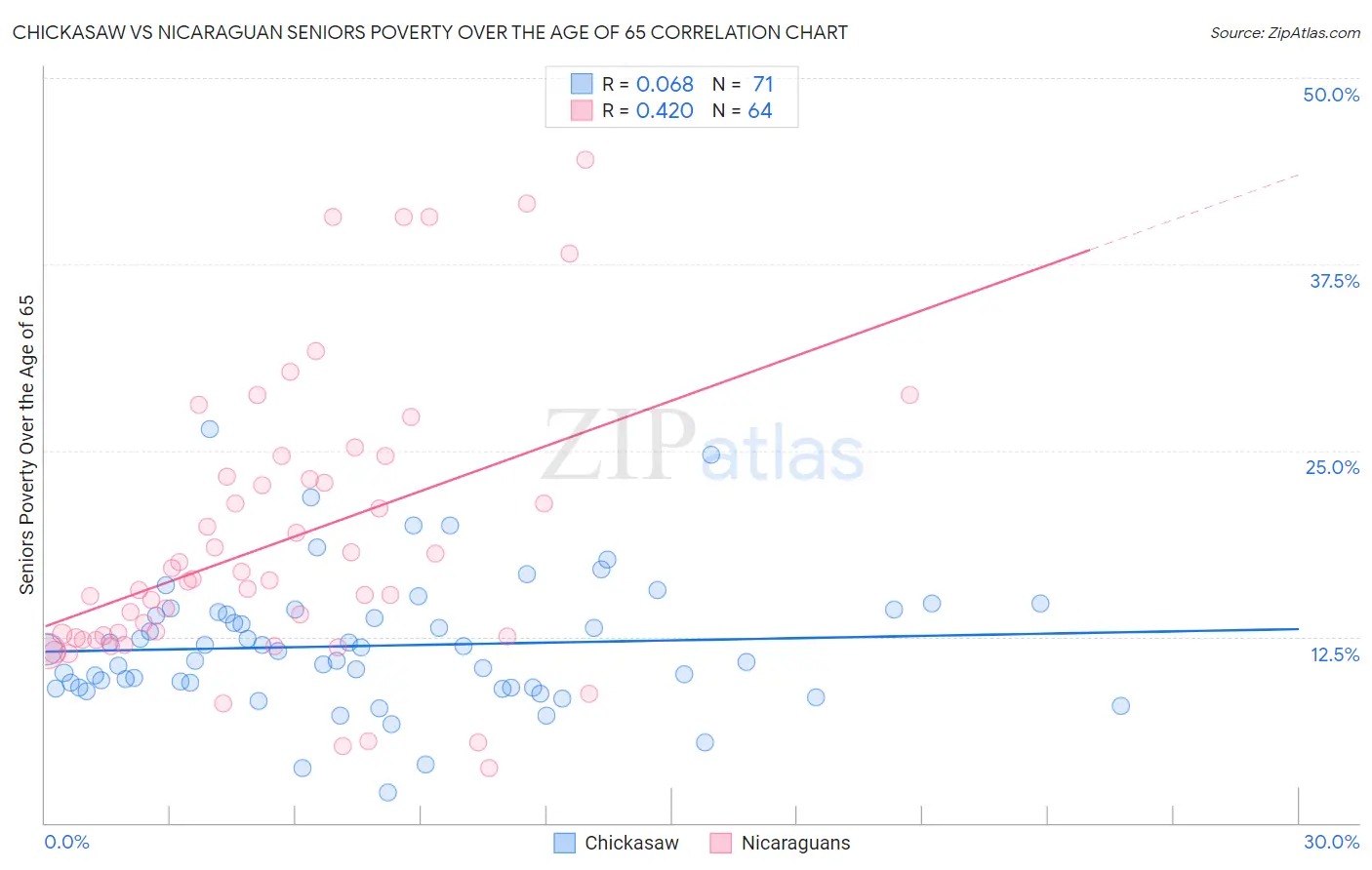 Chickasaw vs Nicaraguan Seniors Poverty Over the Age of 65