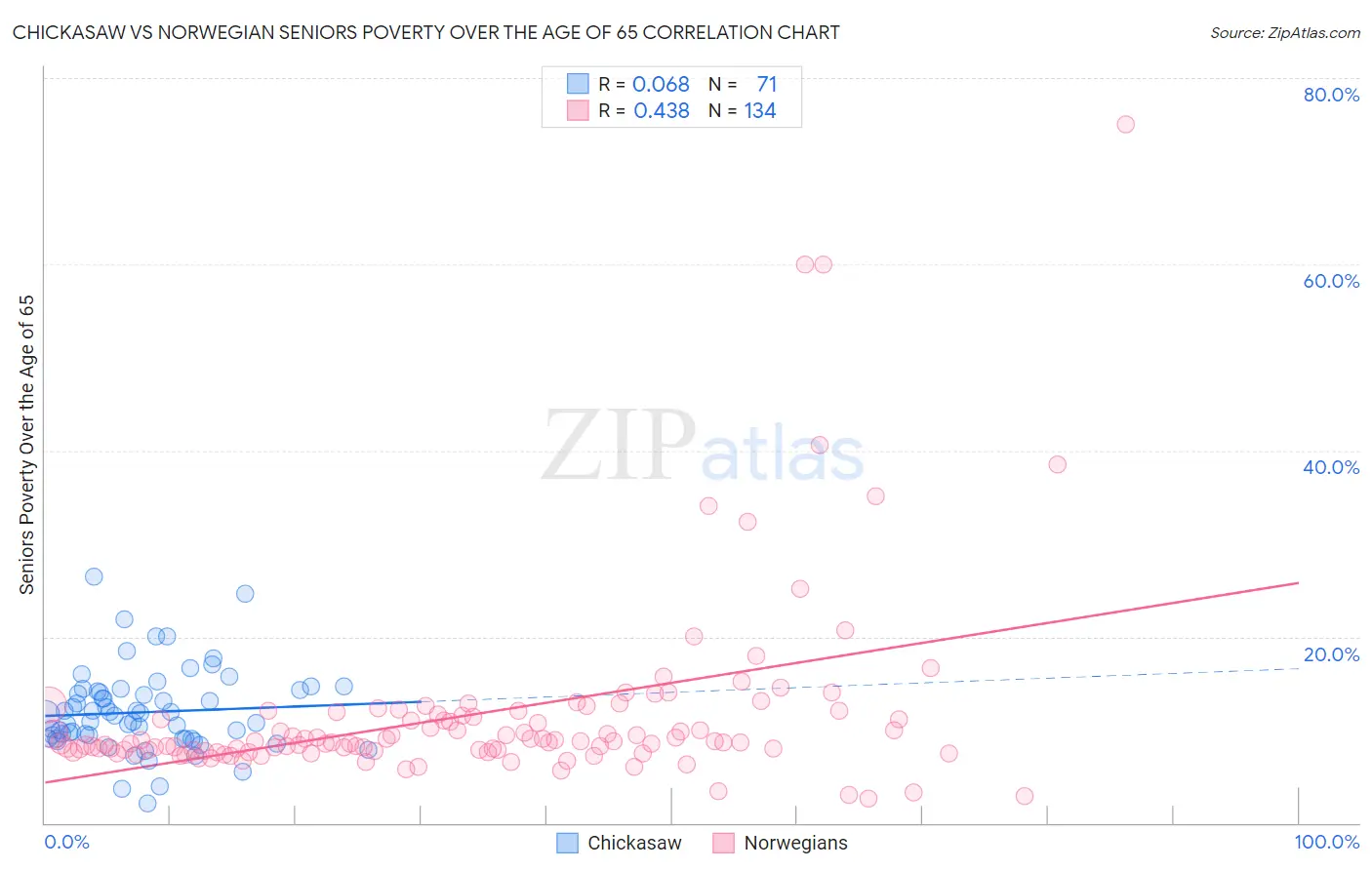 Chickasaw vs Norwegian Seniors Poverty Over the Age of 65