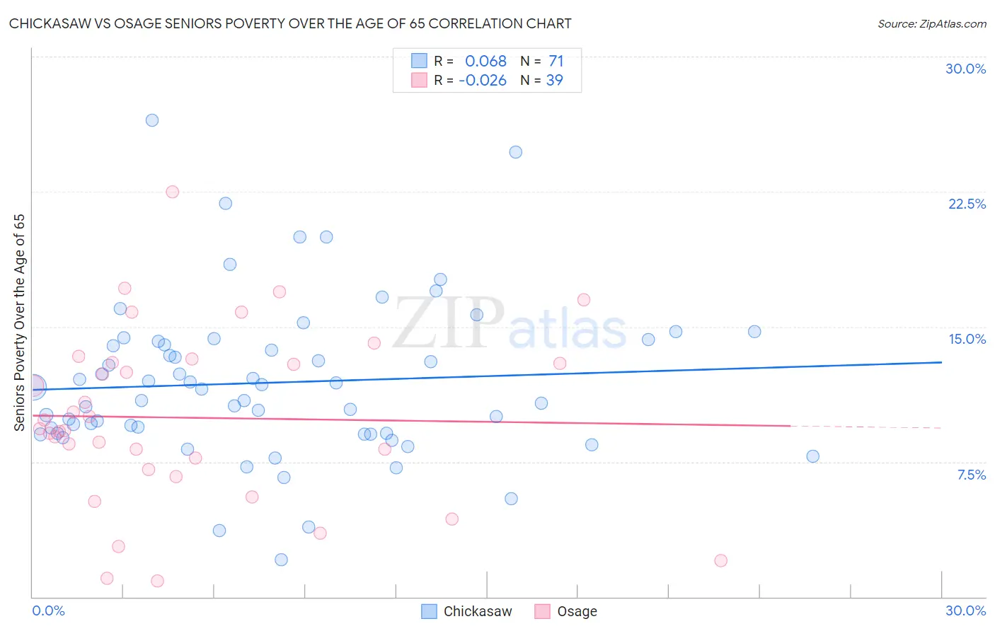 Chickasaw vs Osage Seniors Poverty Over the Age of 65