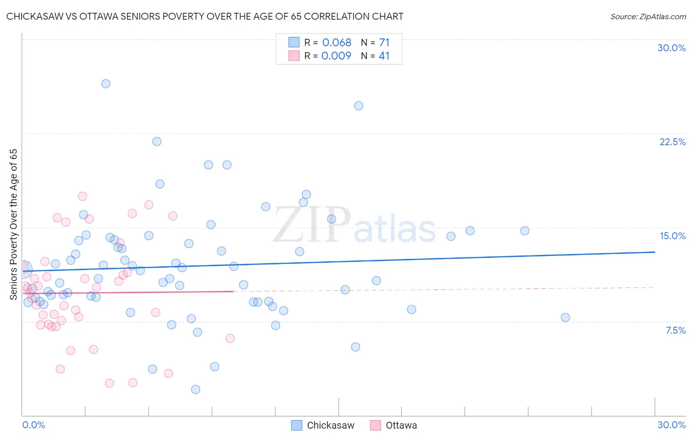 Chickasaw vs Ottawa Seniors Poverty Over the Age of 65