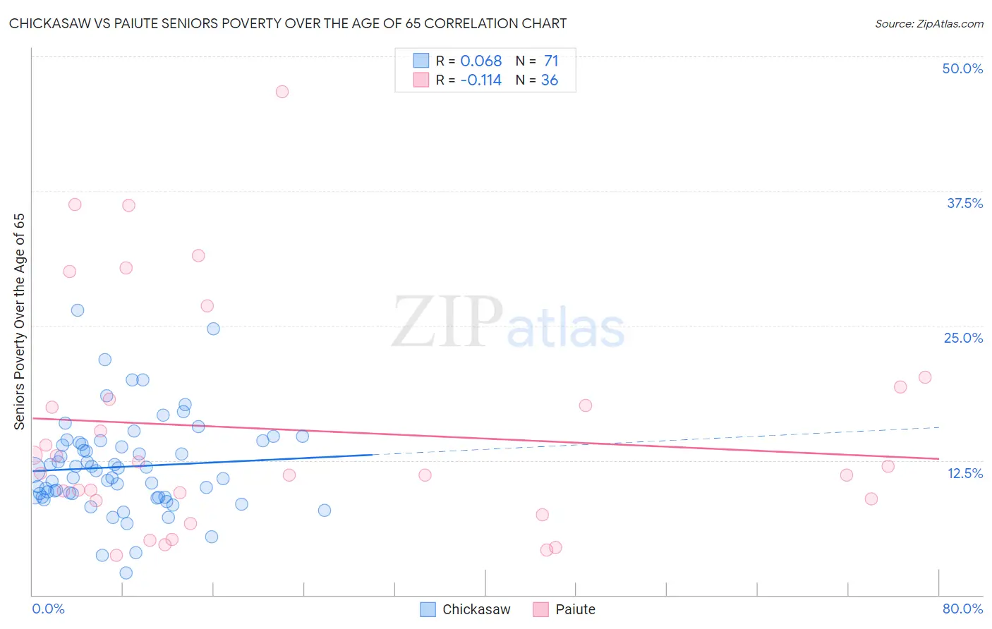 Chickasaw vs Paiute Seniors Poverty Over the Age of 65
