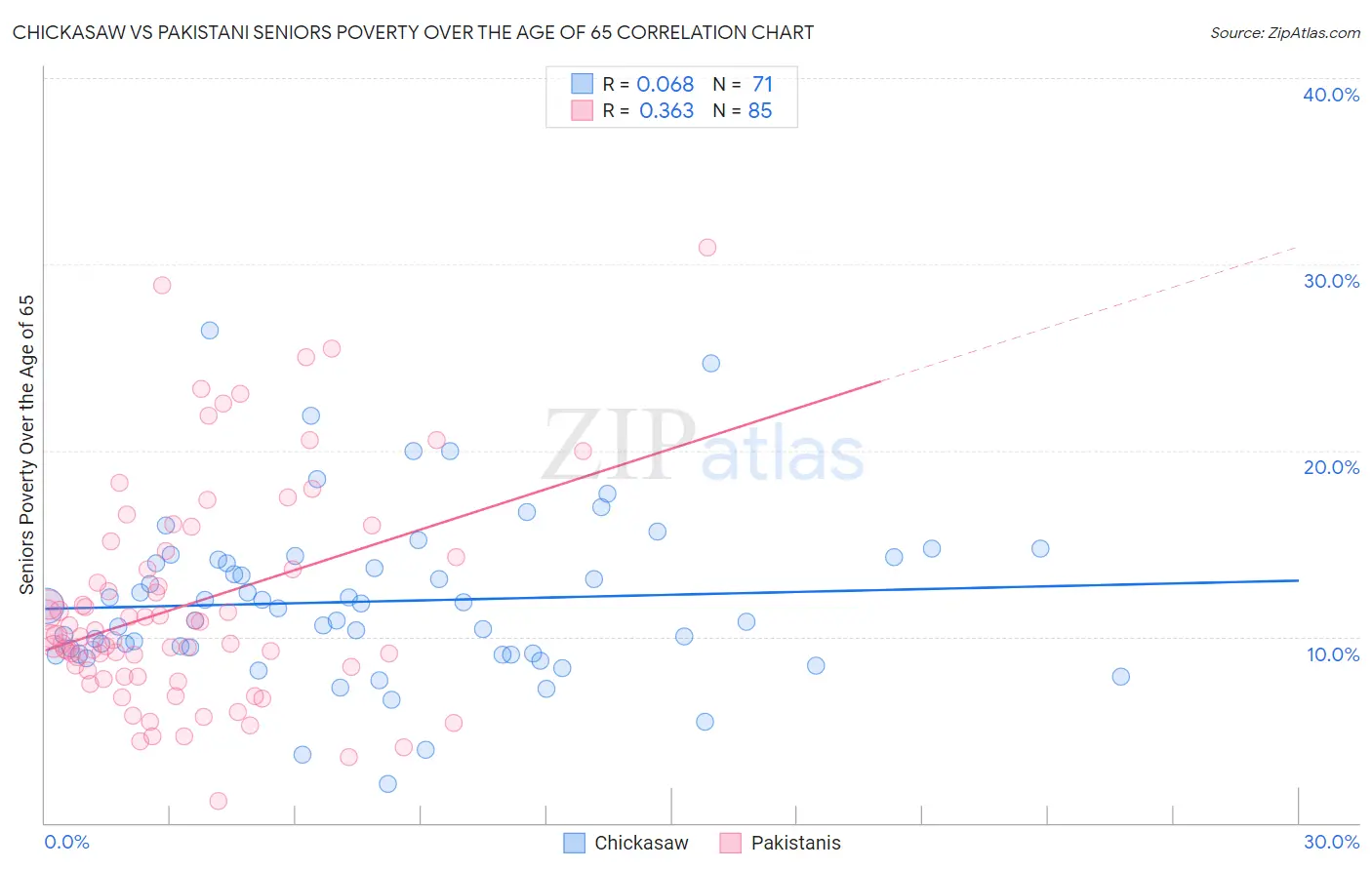 Chickasaw vs Pakistani Seniors Poverty Over the Age of 65