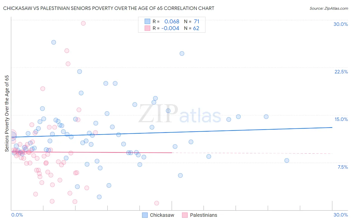 Chickasaw vs Palestinian Seniors Poverty Over the Age of 65