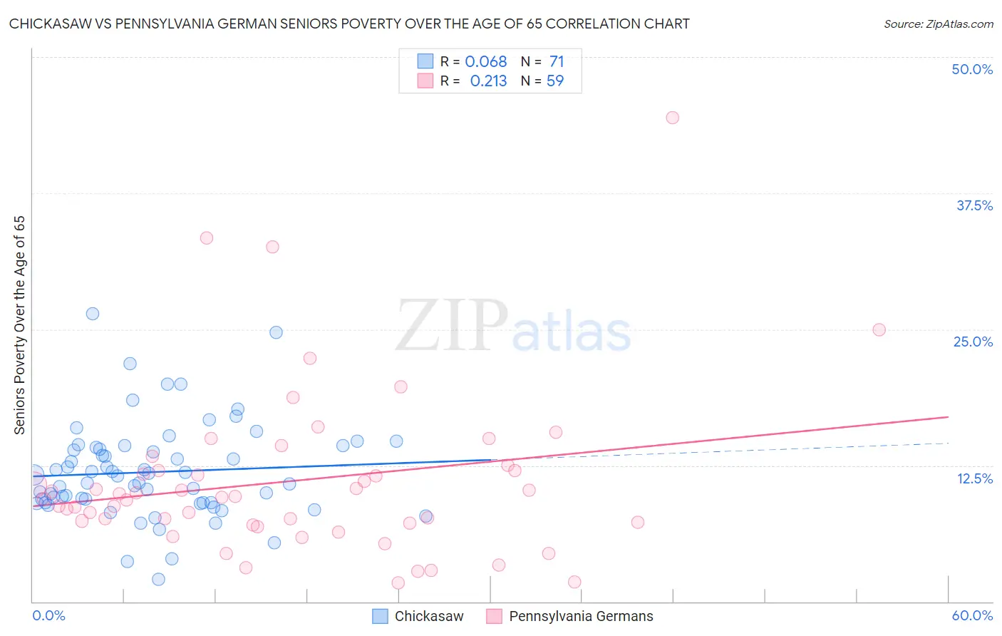 Chickasaw vs Pennsylvania German Seniors Poverty Over the Age of 65