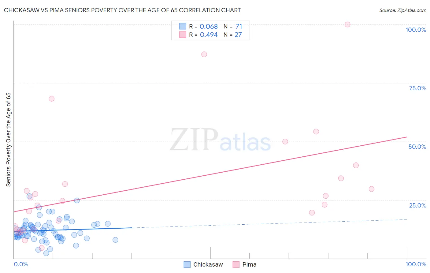 Chickasaw vs Pima Seniors Poverty Over the Age of 65