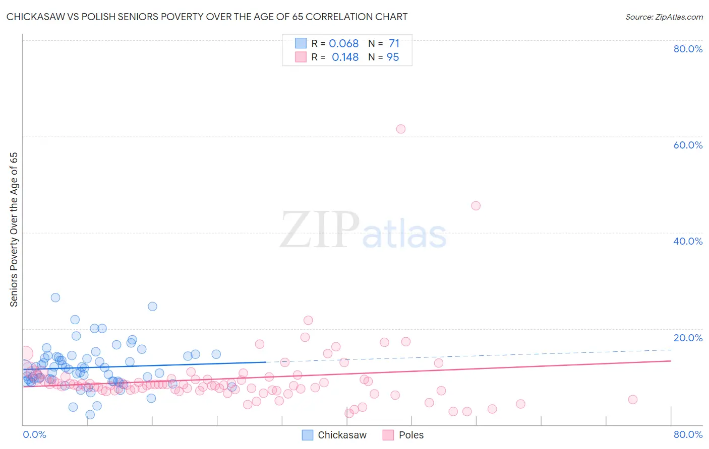 Chickasaw vs Polish Seniors Poverty Over the Age of 65
