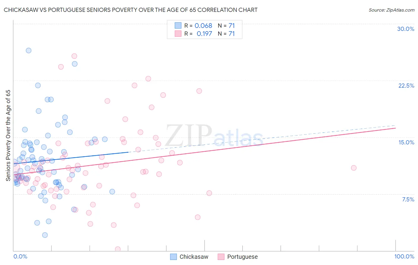 Chickasaw vs Portuguese Seniors Poverty Over the Age of 65
