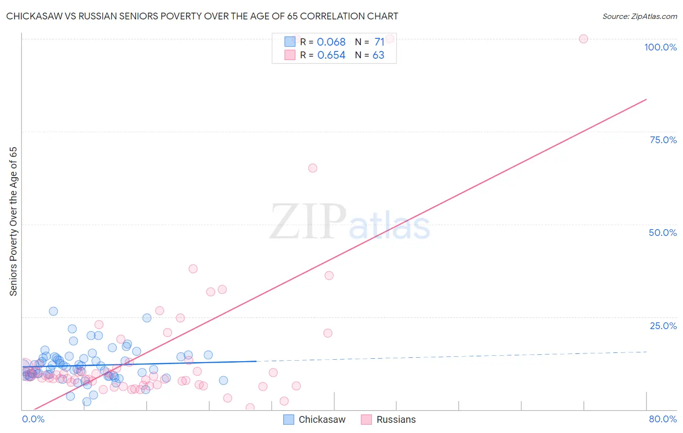 Chickasaw vs Russian Seniors Poverty Over the Age of 65
