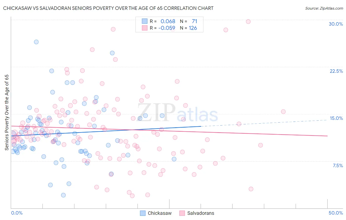 Chickasaw vs Salvadoran Seniors Poverty Over the Age of 65