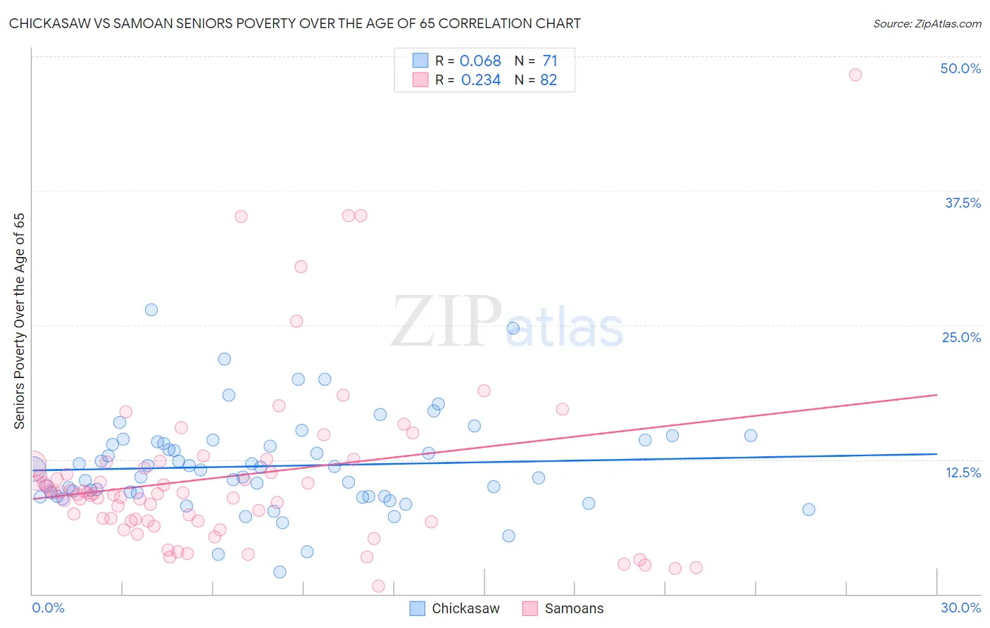 Chickasaw vs Samoan Seniors Poverty Over the Age of 65