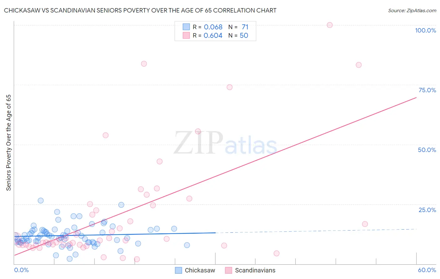 Chickasaw vs Scandinavian Seniors Poverty Over the Age of 65
