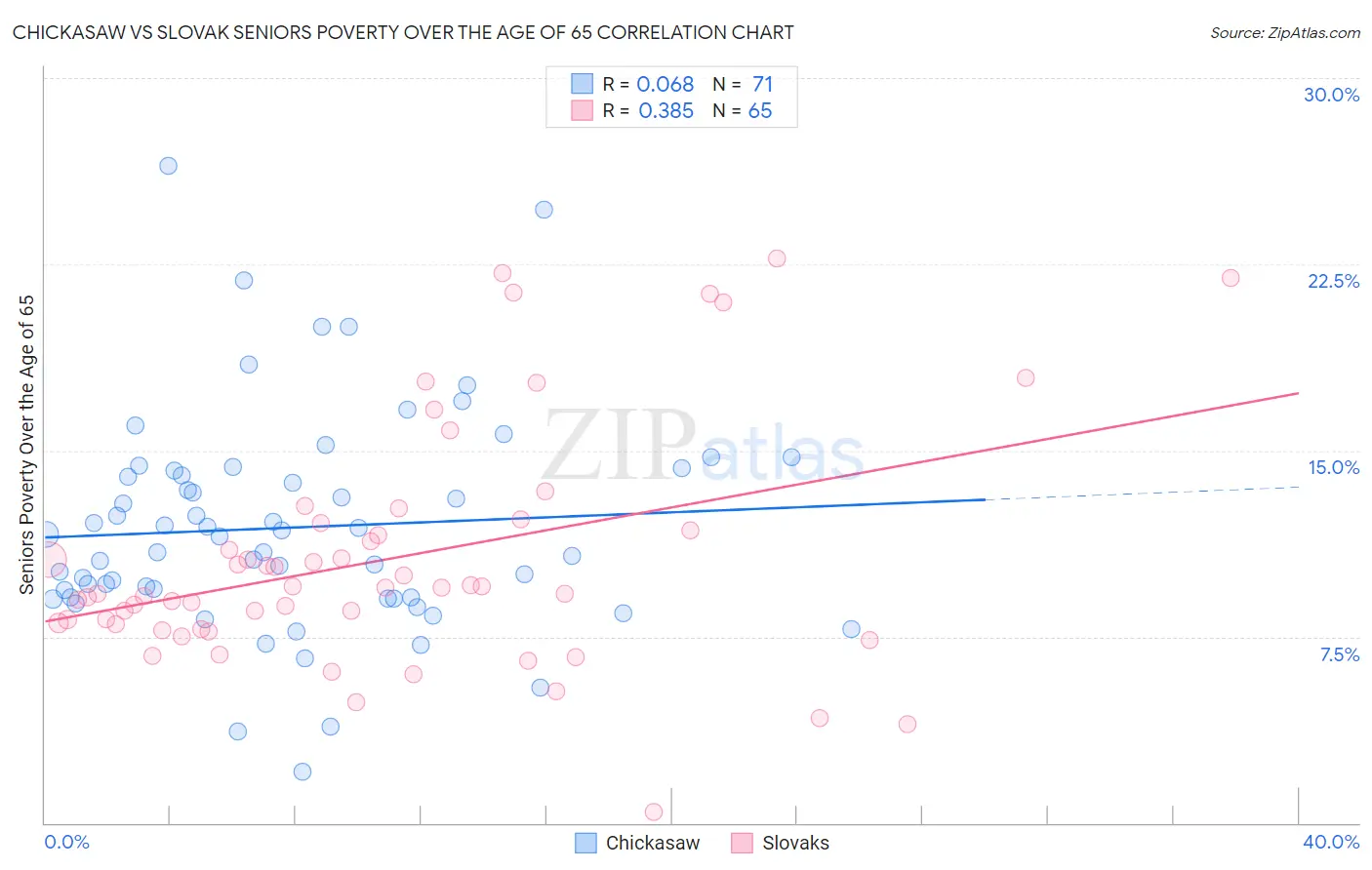 Chickasaw vs Slovak Seniors Poverty Over the Age of 65