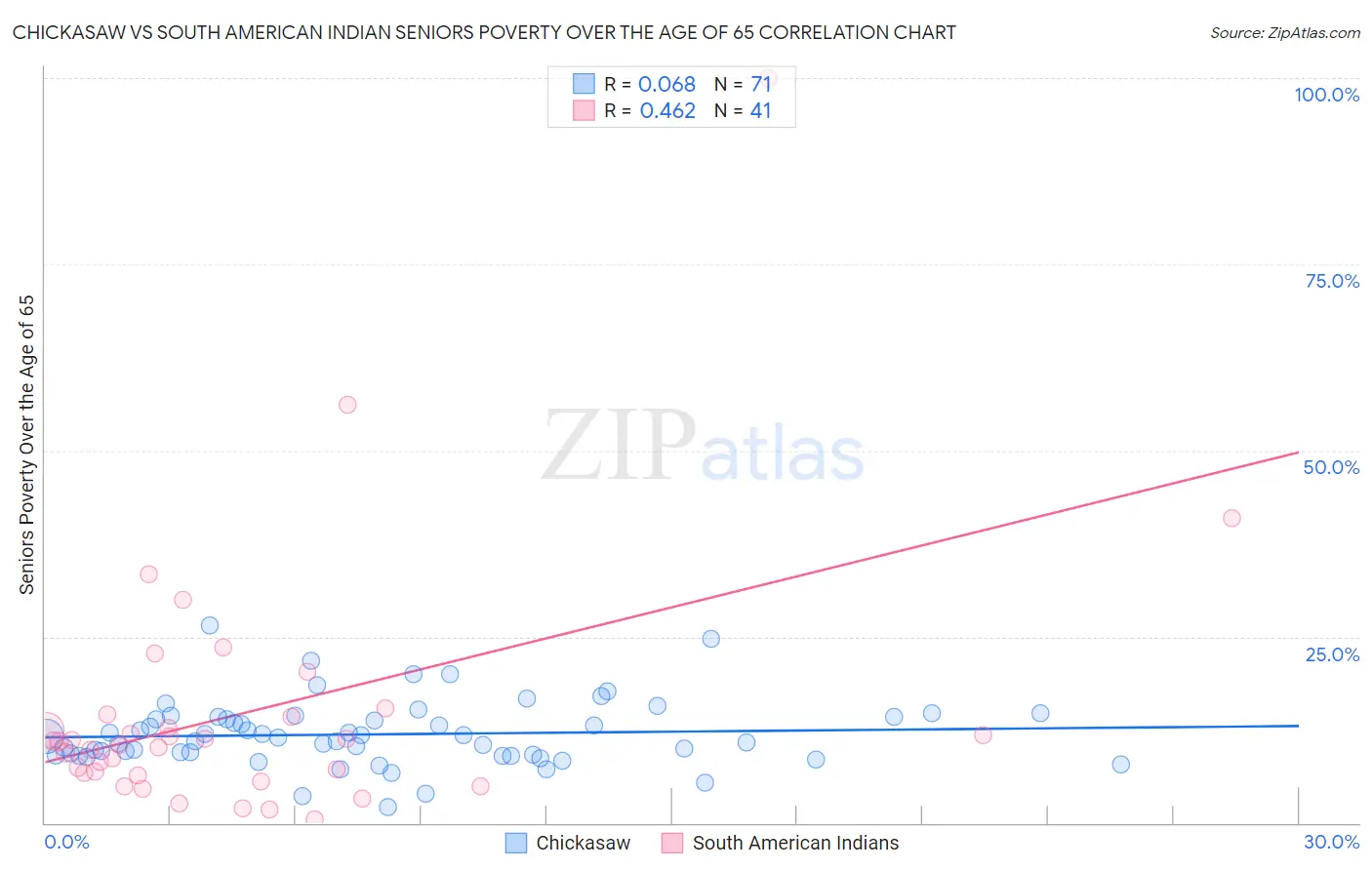 Chickasaw vs South American Indian Seniors Poverty Over the Age of 65