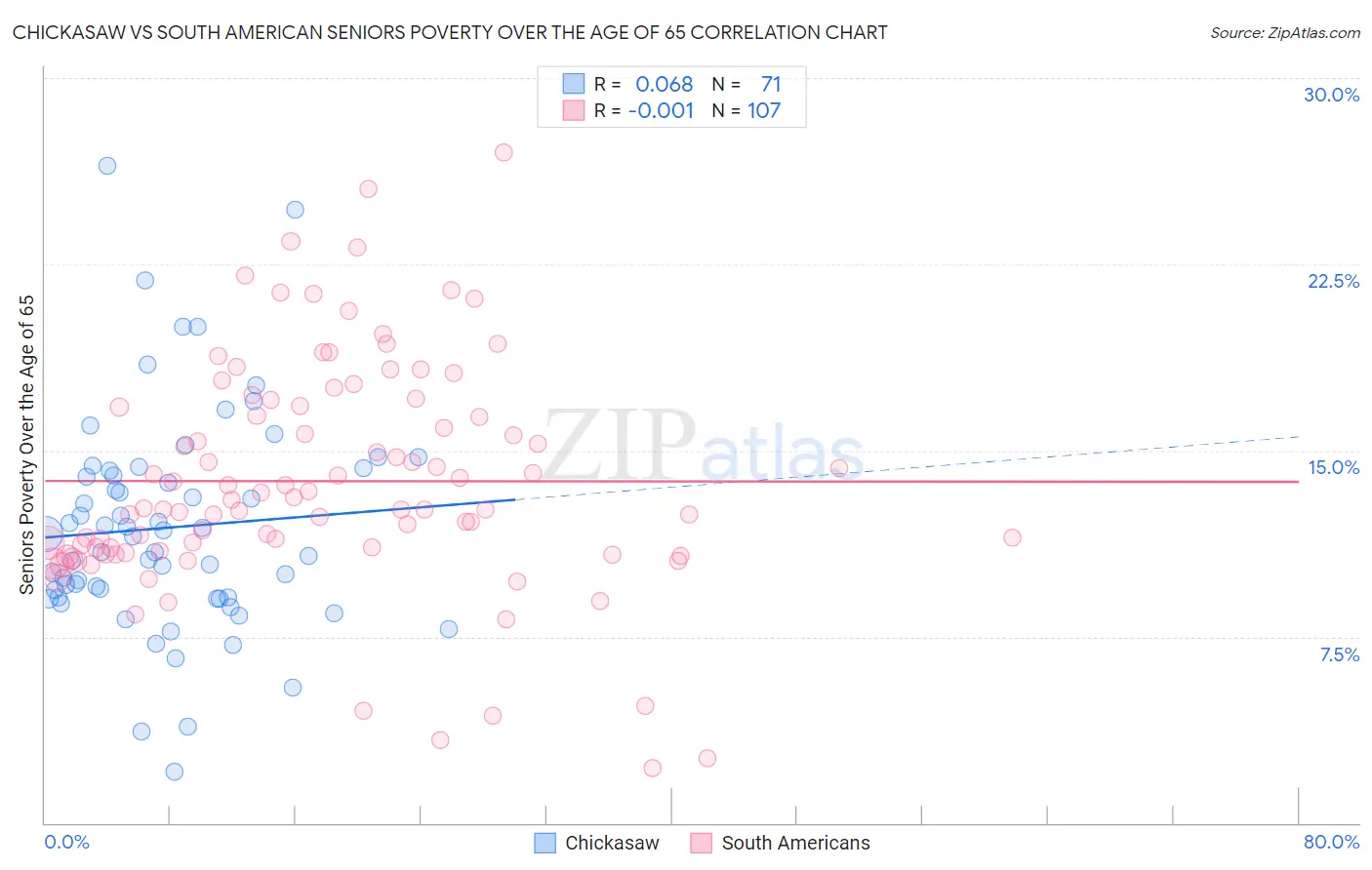Chickasaw vs South American Seniors Poverty Over the Age of 65