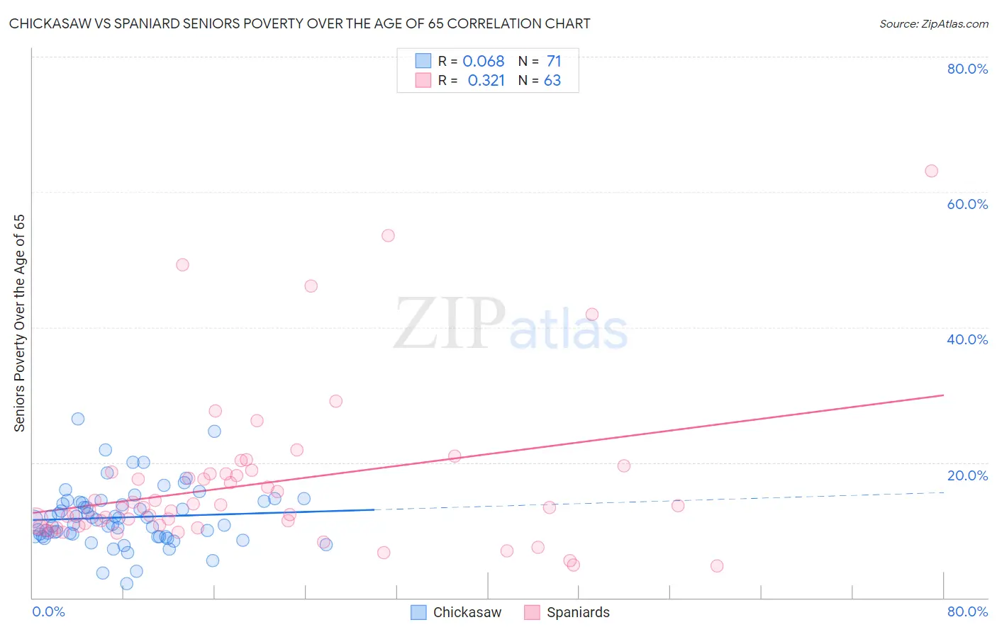 Chickasaw vs Spaniard Seniors Poverty Over the Age of 65