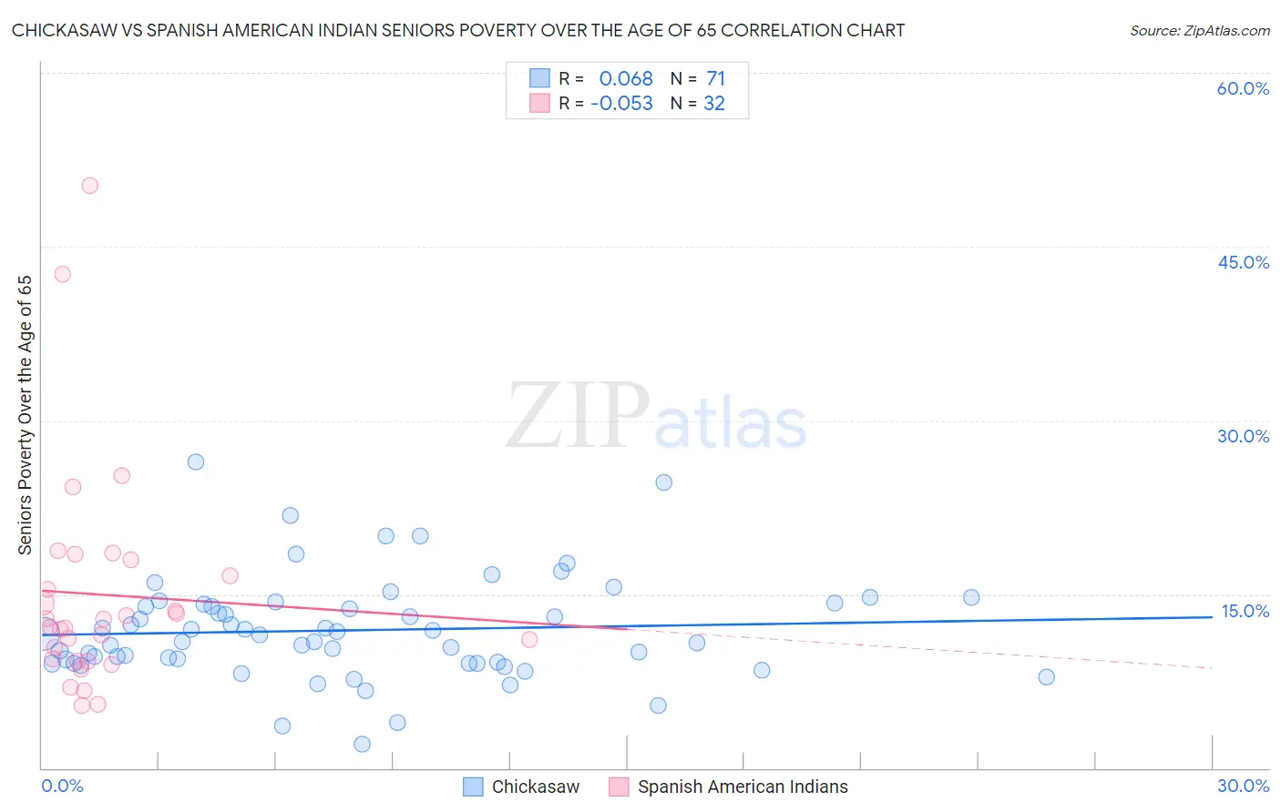 Chickasaw vs Spanish American Indian Seniors Poverty Over the Age of 65