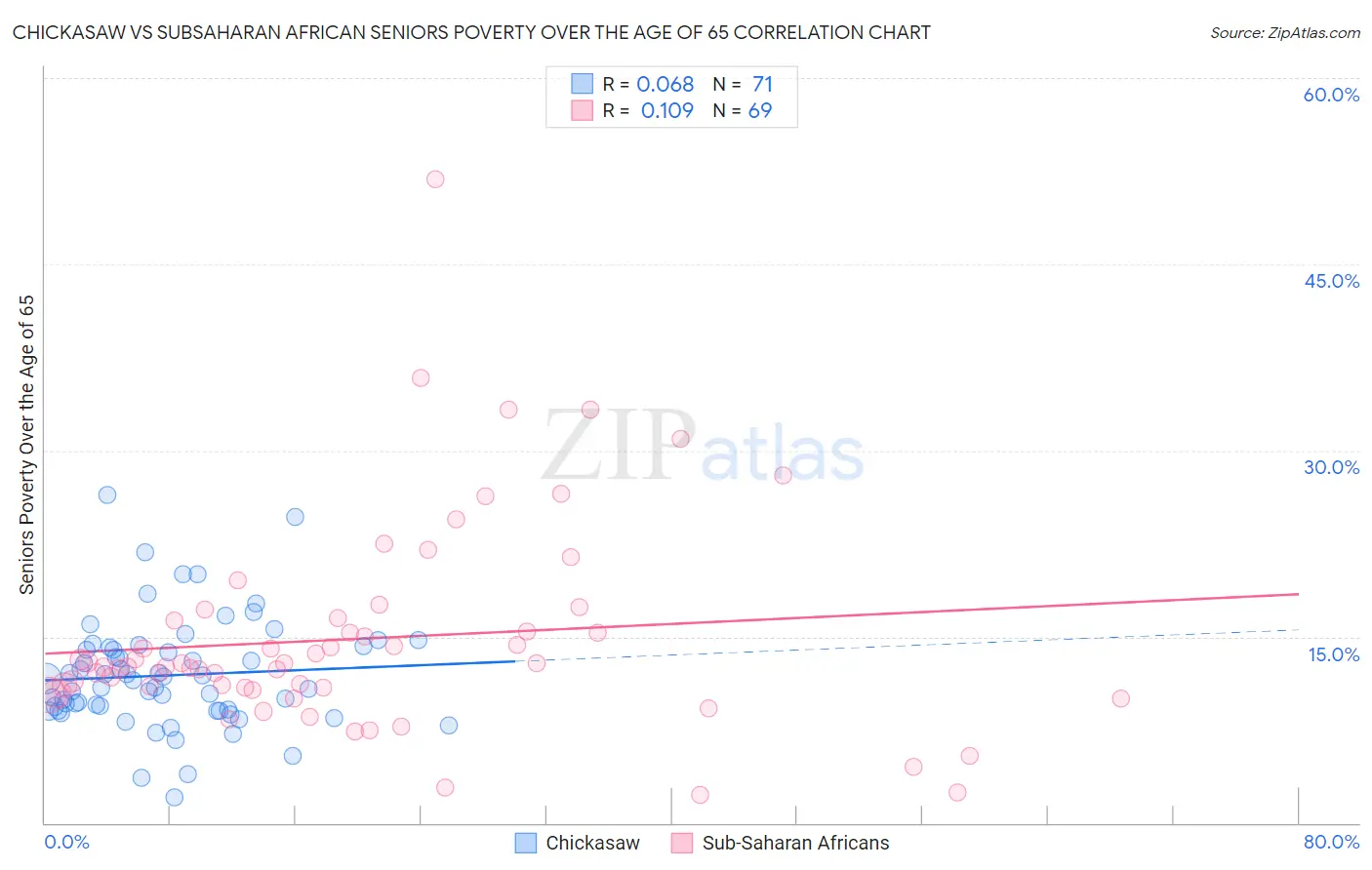 Chickasaw vs Subsaharan African Seniors Poverty Over the Age of 65