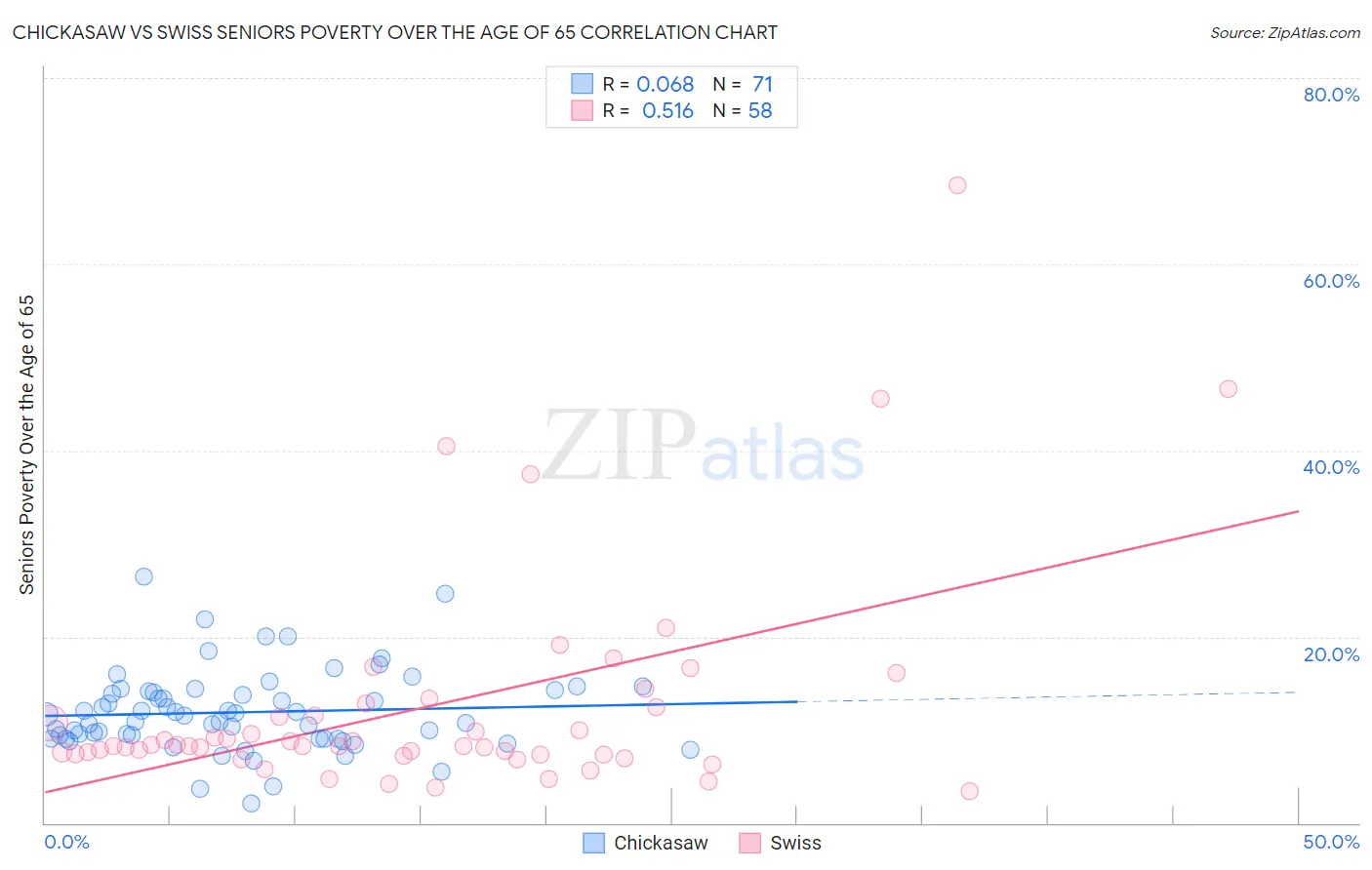 Chickasaw vs Swiss Seniors Poverty Over the Age of 65