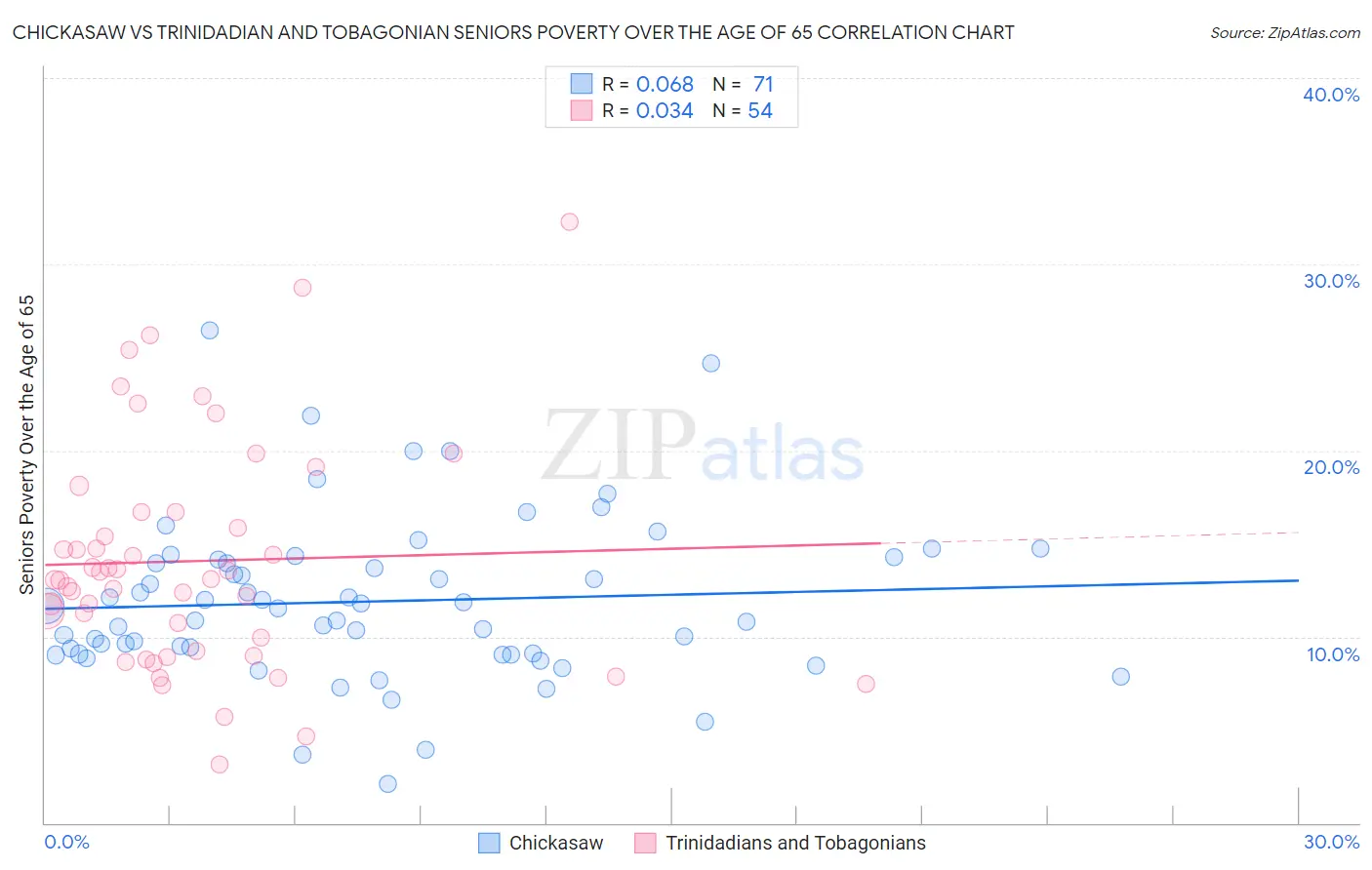 Chickasaw vs Trinidadian and Tobagonian Seniors Poverty Over the Age of 65