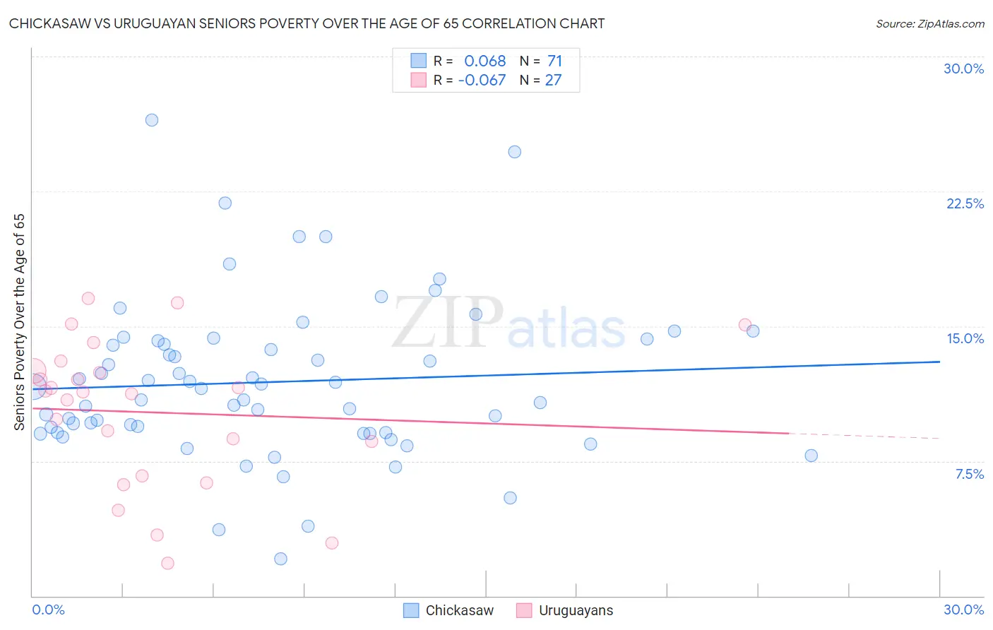 Chickasaw vs Uruguayan Seniors Poverty Over the Age of 65