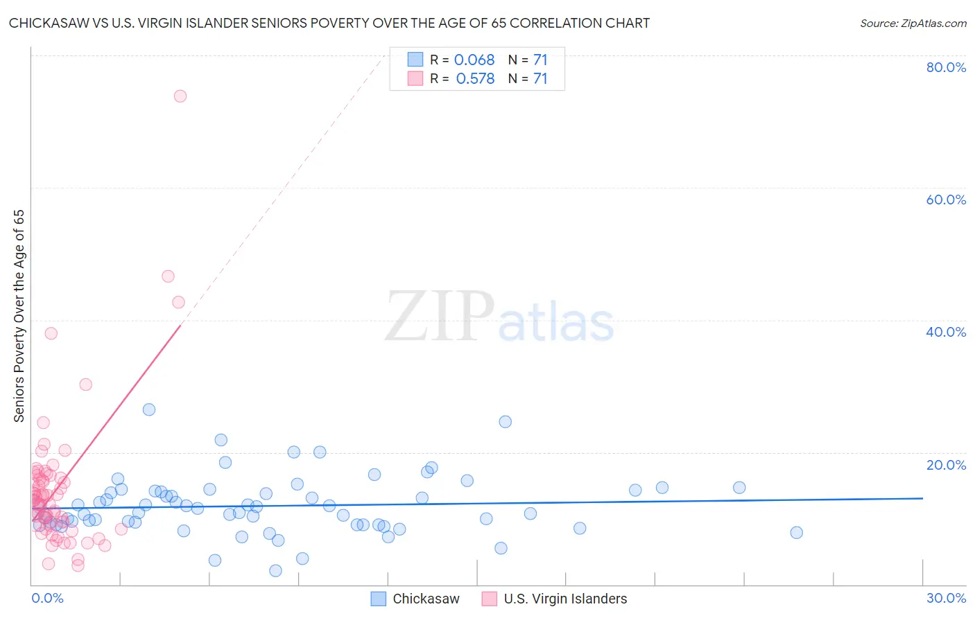 Chickasaw vs U.S. Virgin Islander Seniors Poverty Over the Age of 65