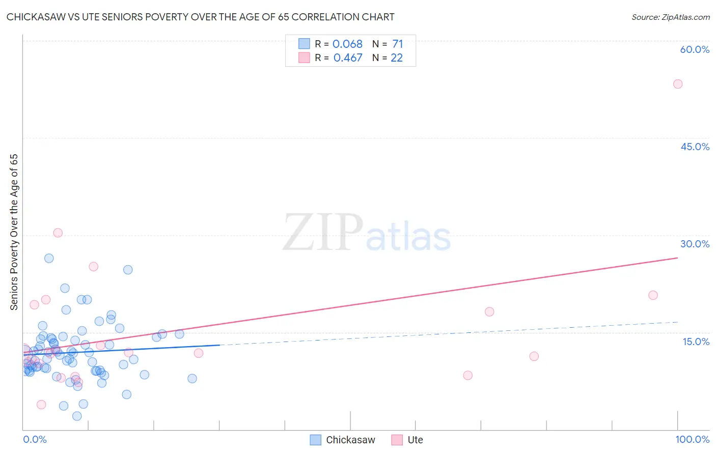Chickasaw vs Ute Seniors Poverty Over the Age of 65
