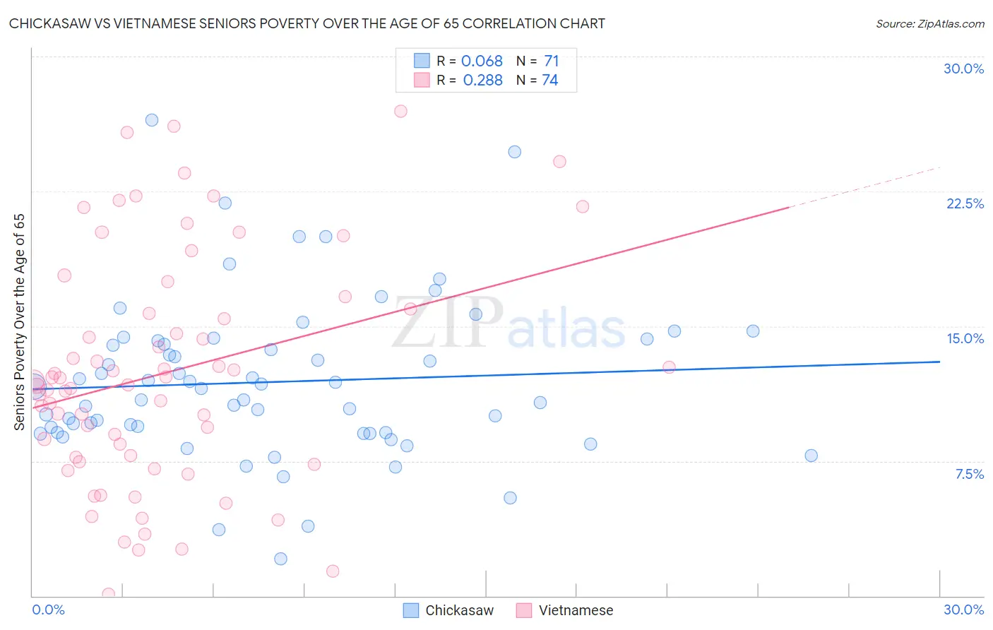 Chickasaw vs Vietnamese Seniors Poverty Over the Age of 65