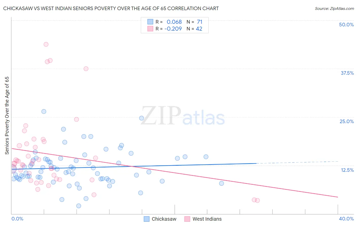 Chickasaw vs West Indian Seniors Poverty Over the Age of 65