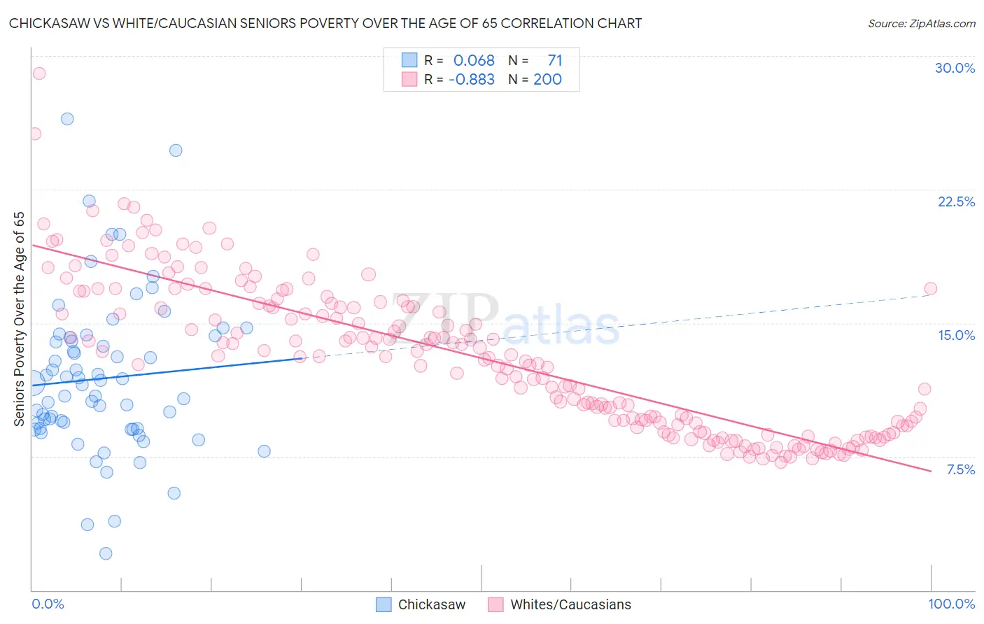 Chickasaw vs White/Caucasian Seniors Poverty Over the Age of 65