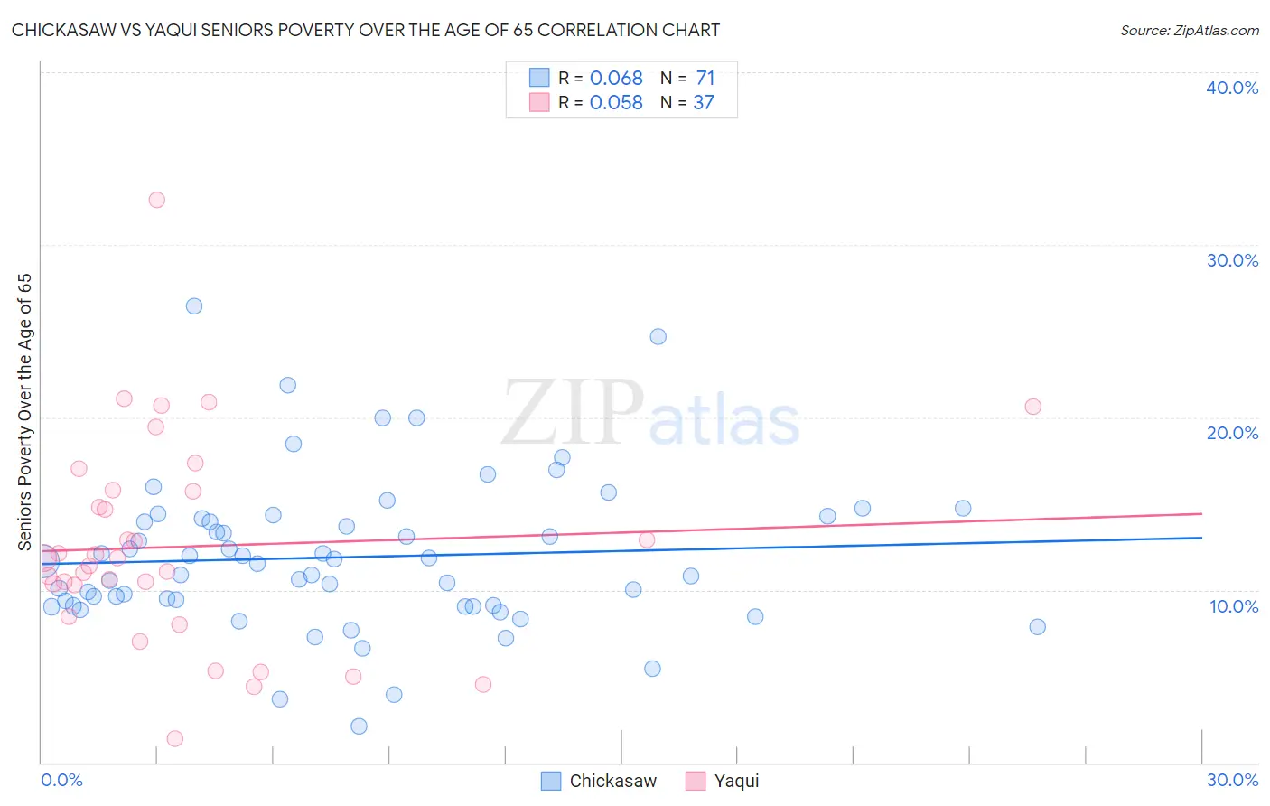 Chickasaw vs Yaqui Seniors Poverty Over the Age of 65