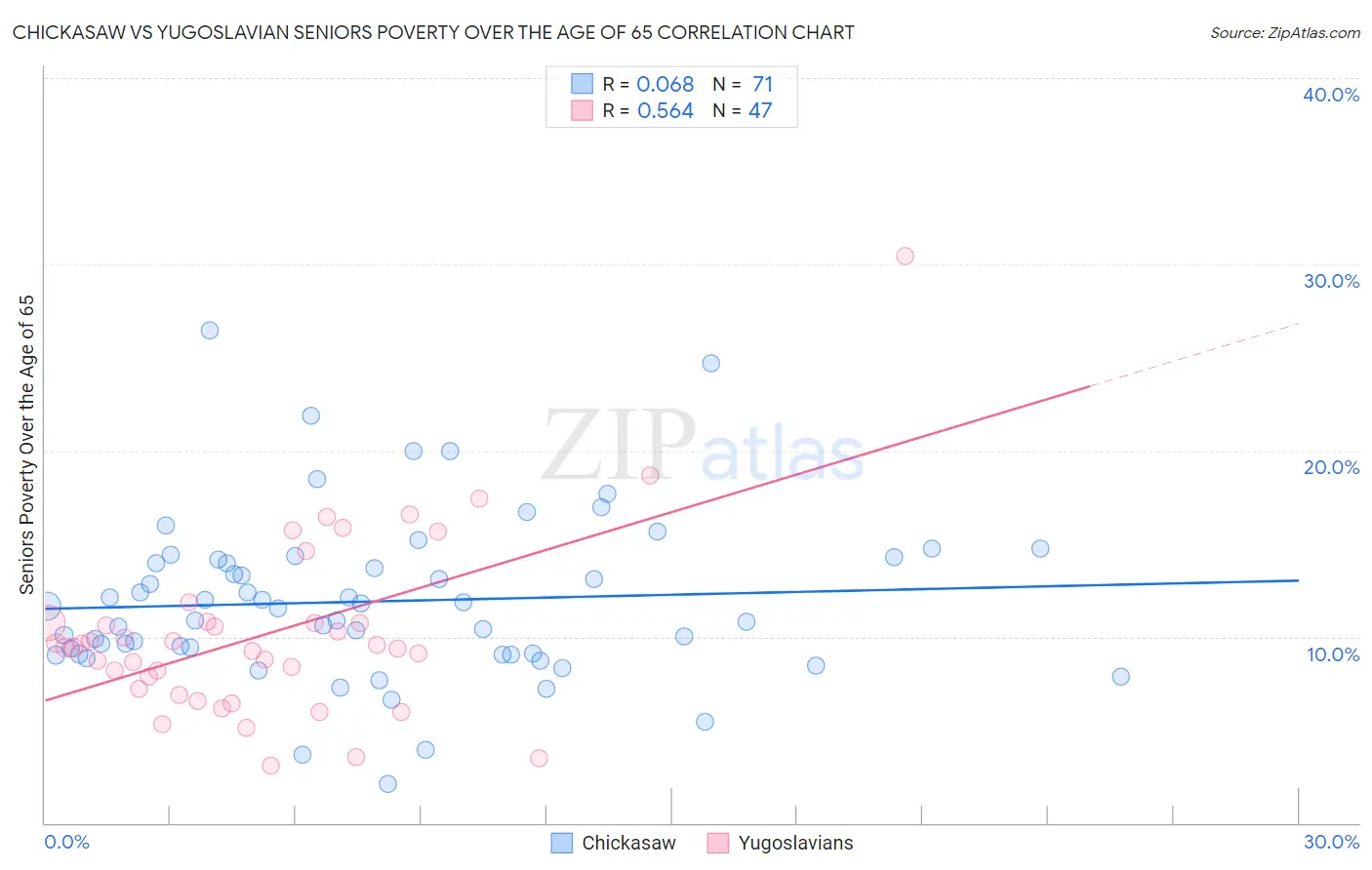 Chickasaw vs Yugoslavian Seniors Poverty Over the Age of 65