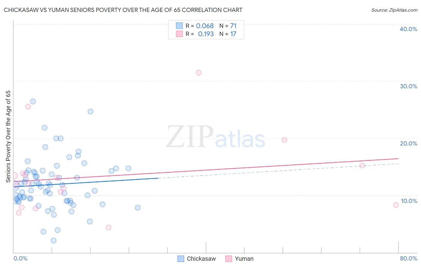 Chickasaw vs Yuman Seniors Poverty Over the Age of 65