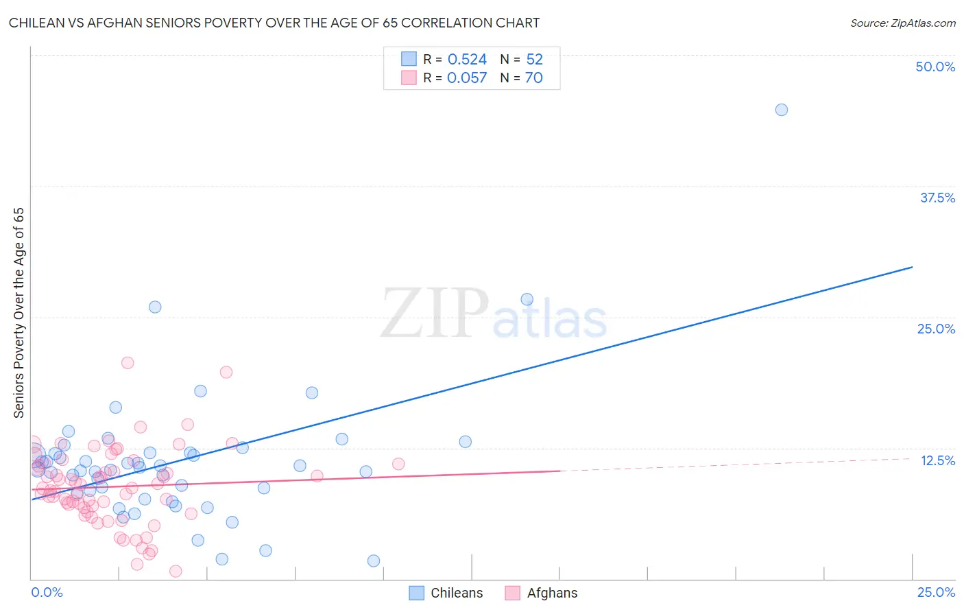 Chilean vs Afghan Seniors Poverty Over the Age of 65