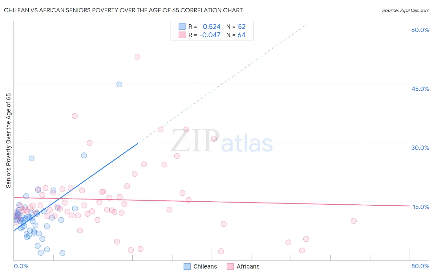 Chilean vs African Seniors Poverty Over the Age of 65