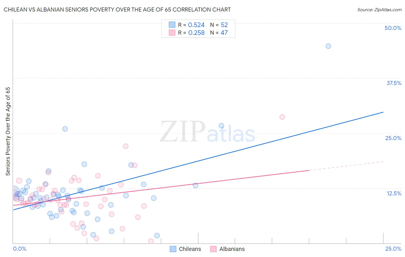 Chilean vs Albanian Seniors Poverty Over the Age of 65