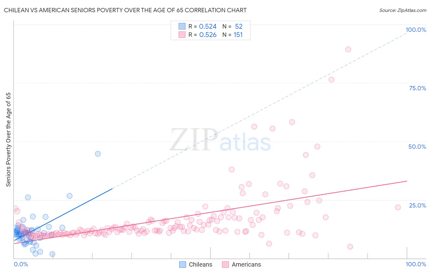 Chilean vs American Seniors Poverty Over the Age of 65