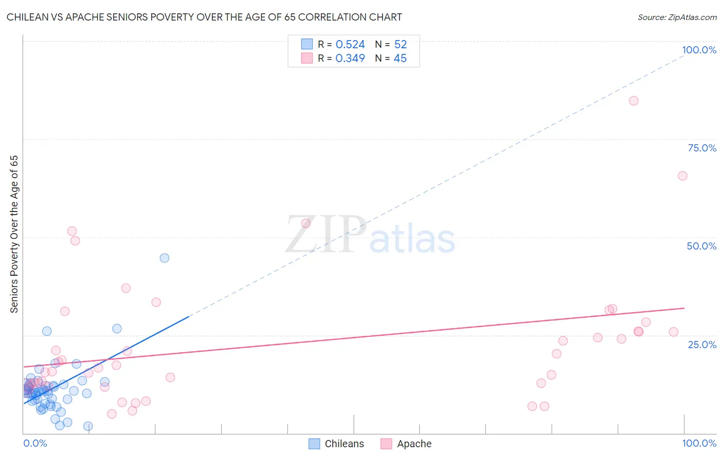 Chilean vs Apache Seniors Poverty Over the Age of 65