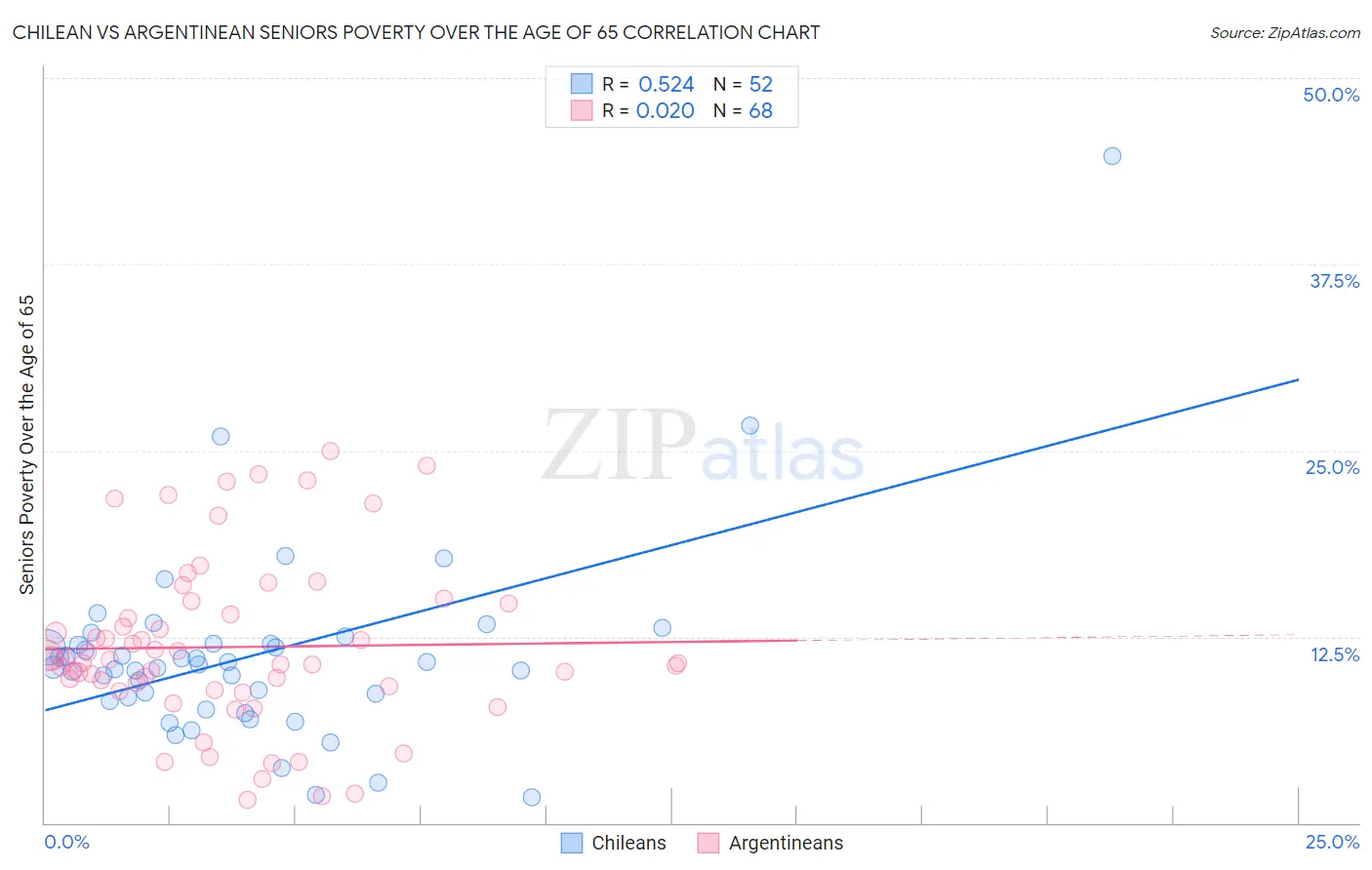 Chilean vs Argentinean Seniors Poverty Over the Age of 65