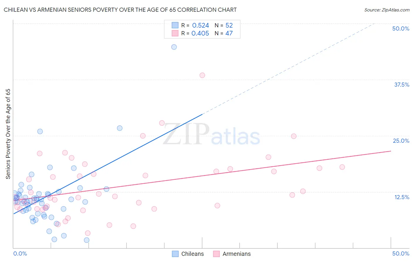 Chilean vs Armenian Seniors Poverty Over the Age of 65