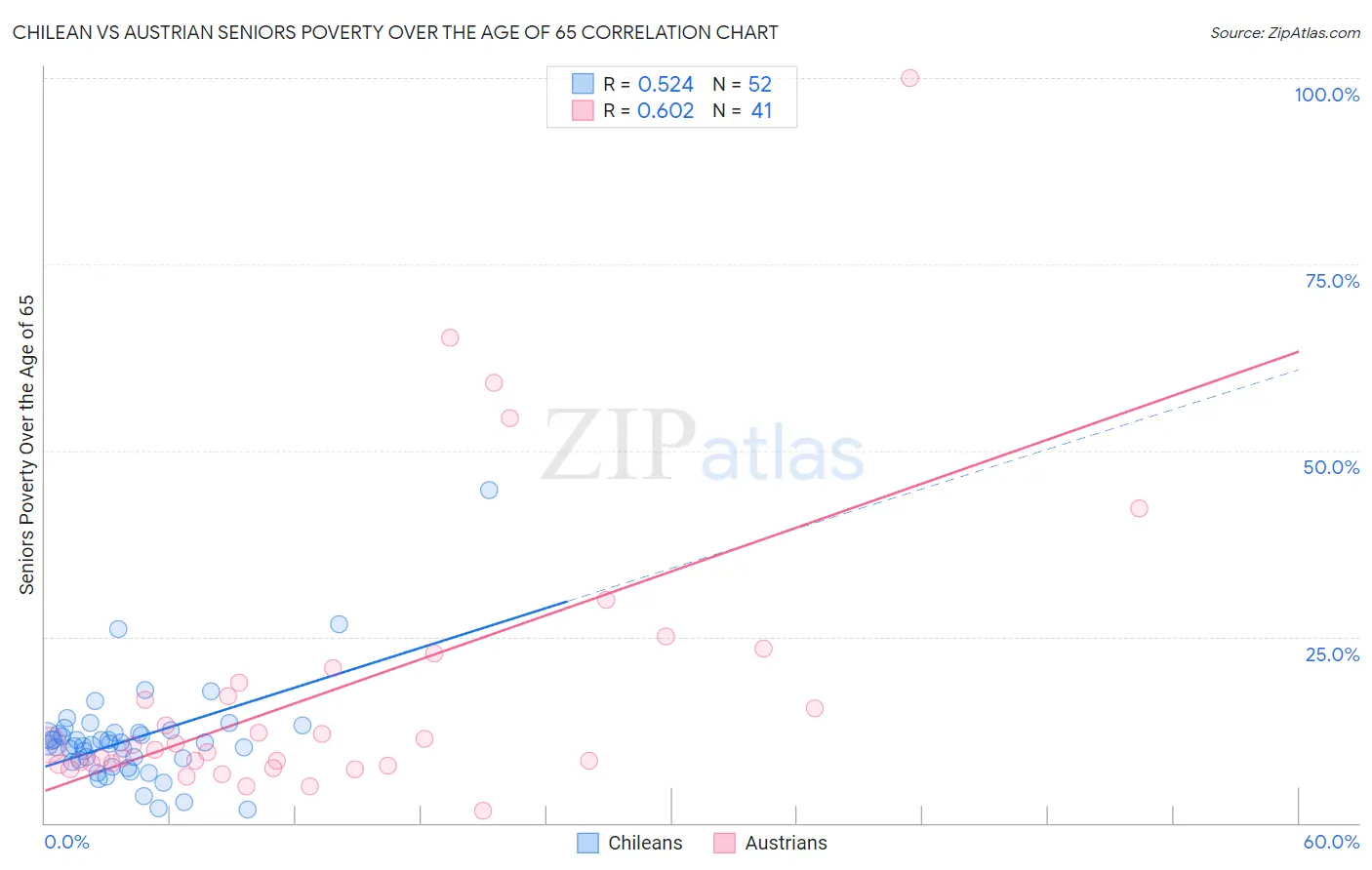 Chilean vs Austrian Seniors Poverty Over the Age of 65