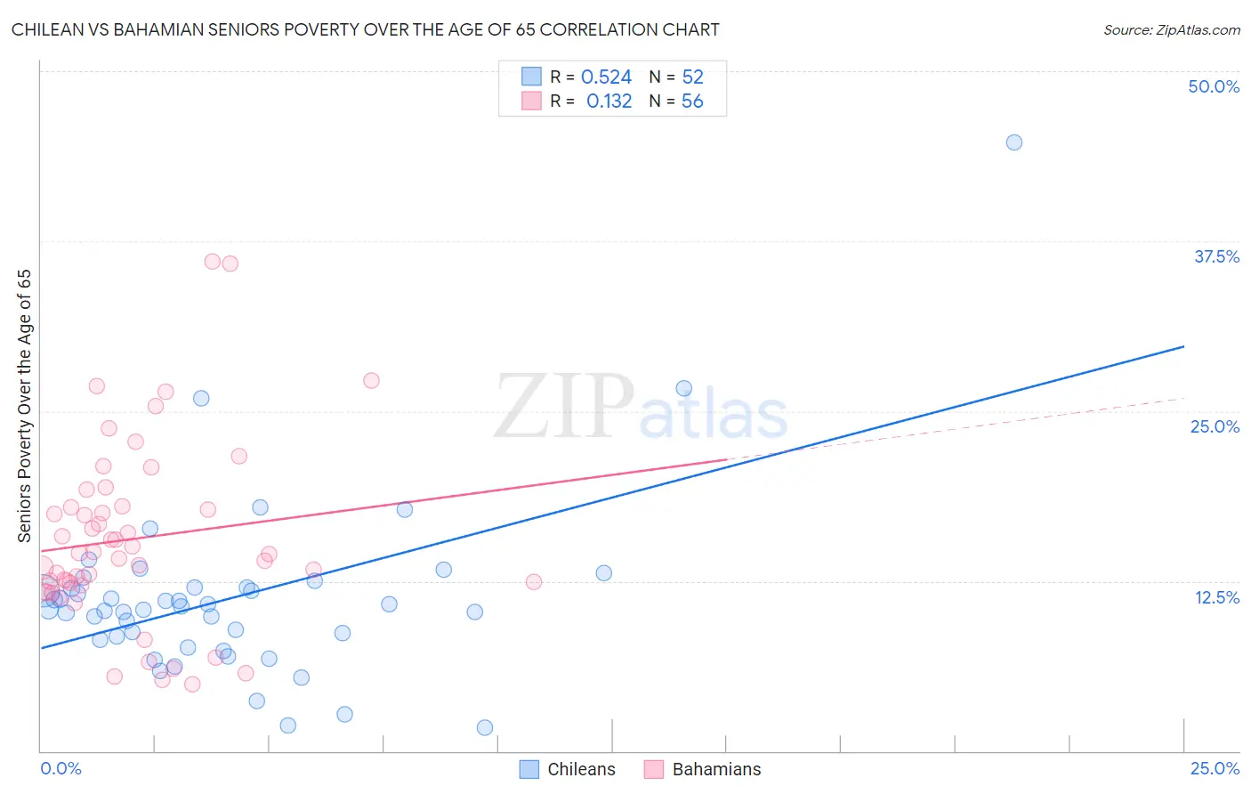 Chilean vs Bahamian Seniors Poverty Over the Age of 65
