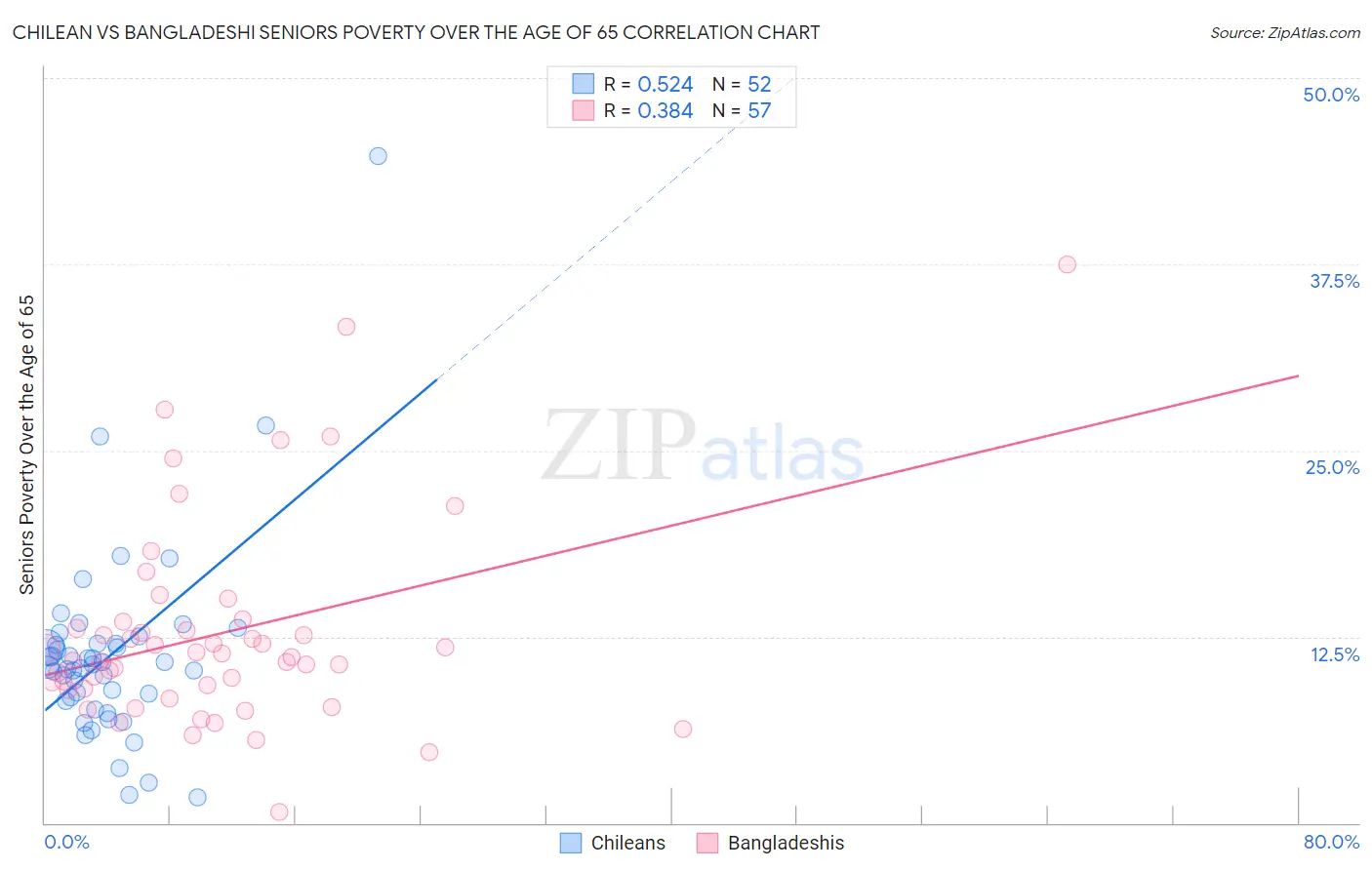 Chilean vs Bangladeshi Seniors Poverty Over the Age of 65