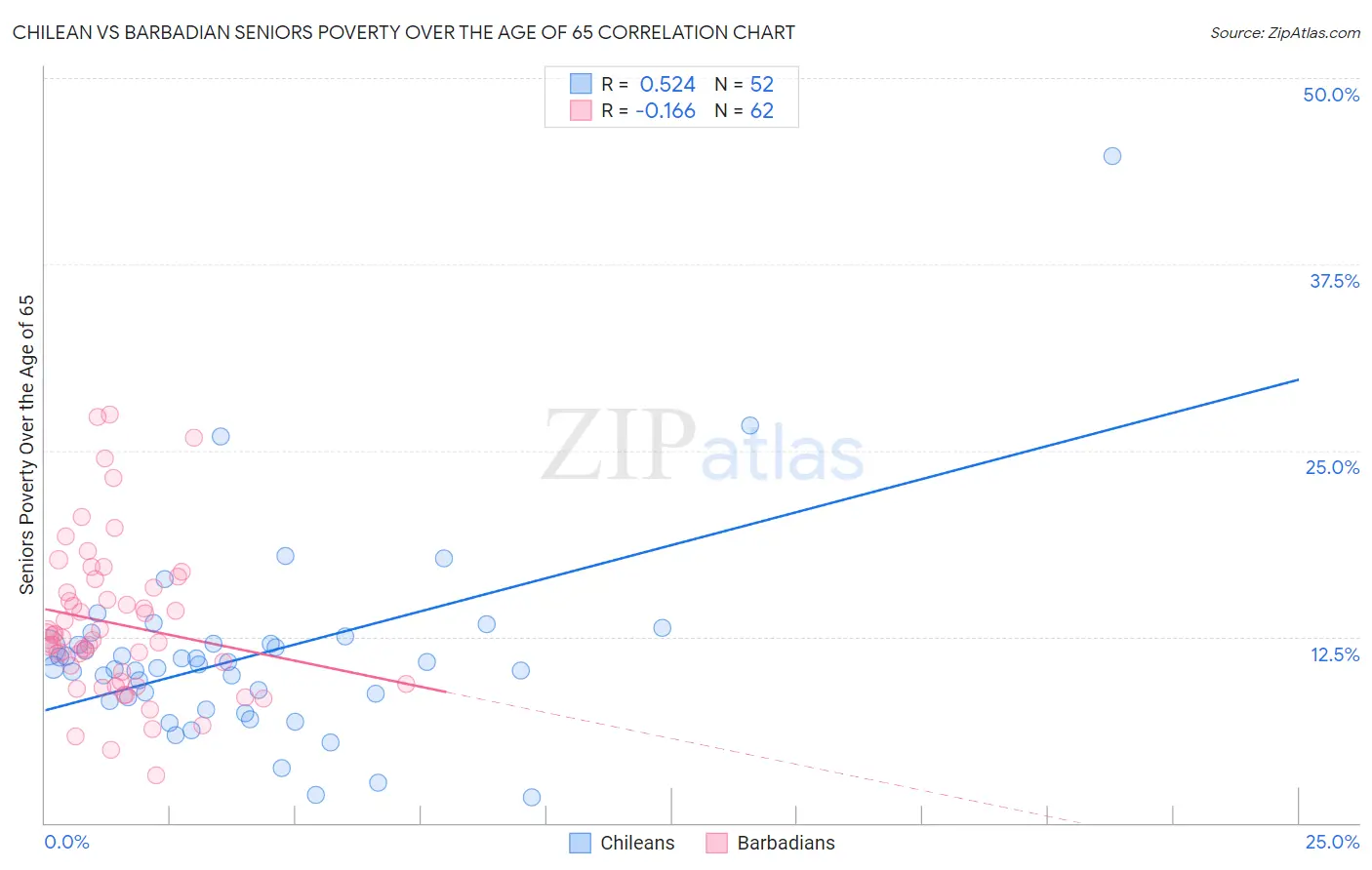 Chilean vs Barbadian Seniors Poverty Over the Age of 65